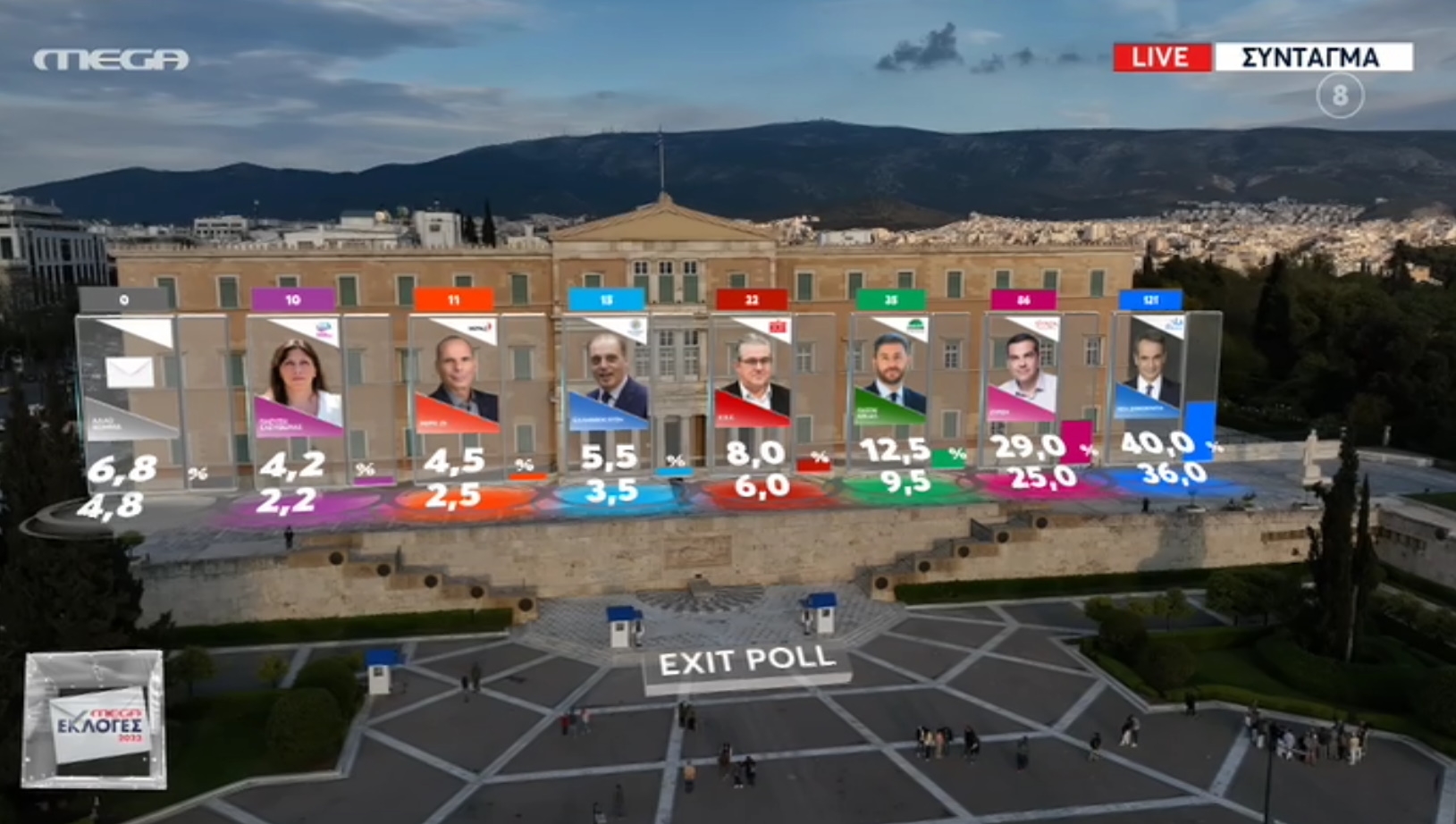 Exit Poll – Εκλογές 2023: Αυτά είναι τα ποσοστά των κομμάτων